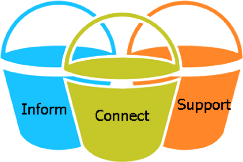 Inform, Connect, Support - Three Buckets Of Consumer Decision Making (491x362)
