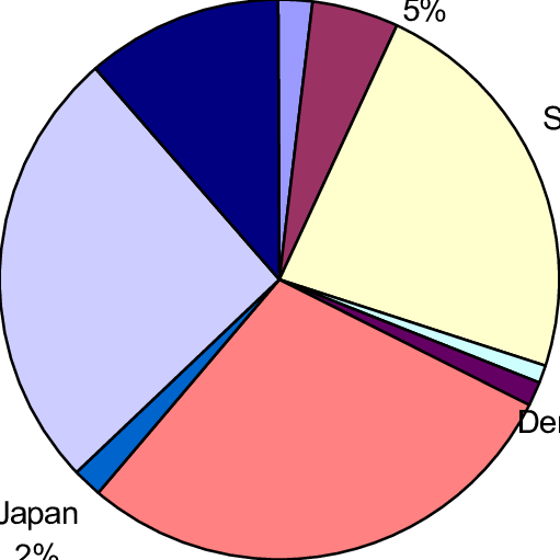 Breakdown By The Country Of Origin - Befolkning I Norge (511x511)
