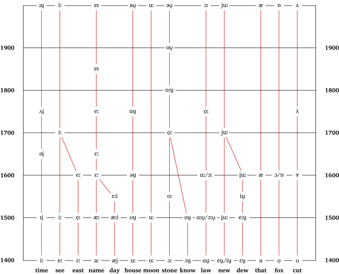 History Of English - Great Vowel Shift (700x572)