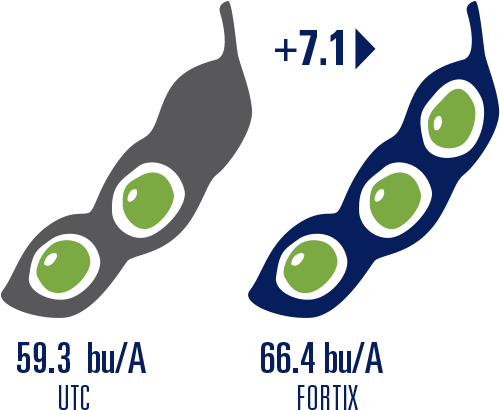 Fortix Applied R1 R3 On-farm Trials In Soybeans - Fruit (616x410)