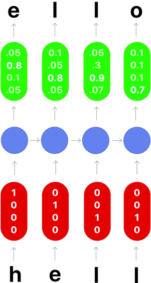 Each Hidden State Would Contain A Similar Sort Of Vector, - Circle (300x574)