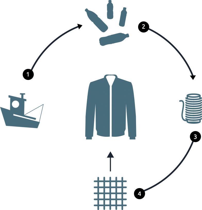 Upcycling The Oceans - Upcycling The Oceans Ecoalf (784x814)