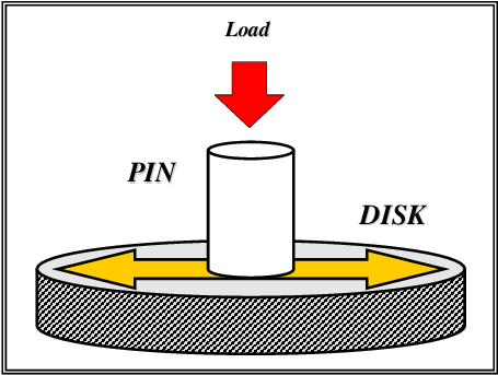 Motion/loading Configuration Of A Rpof Wear-test Machine - Motion/loading Configuration Of A Rpof Wear-test Machine (454x354)