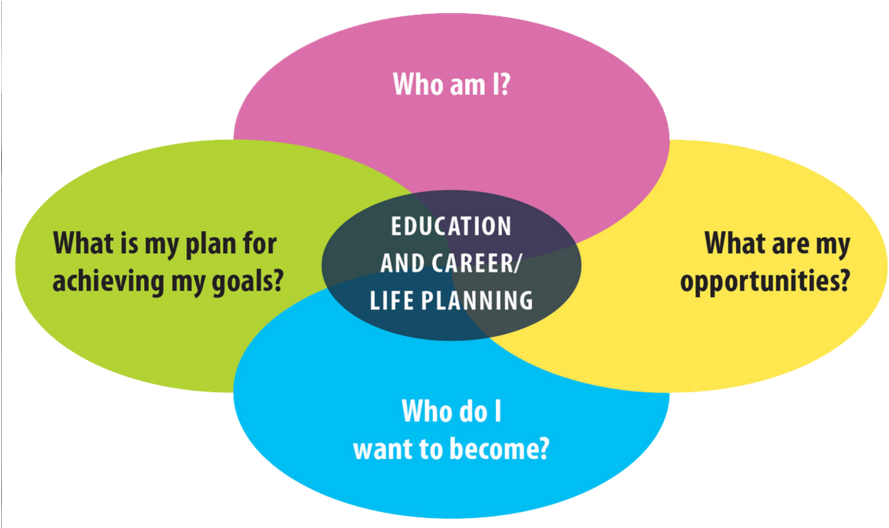 Pathways To Success Clipart Lambton Kent District School - Education And Career Life Planning (900x527)