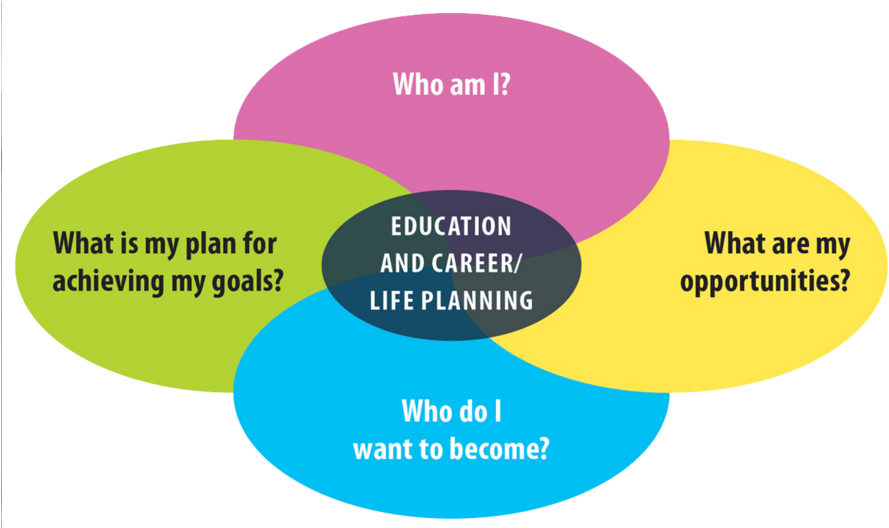 If you are planning to. The life plan. plan education. education goals игра. career education.