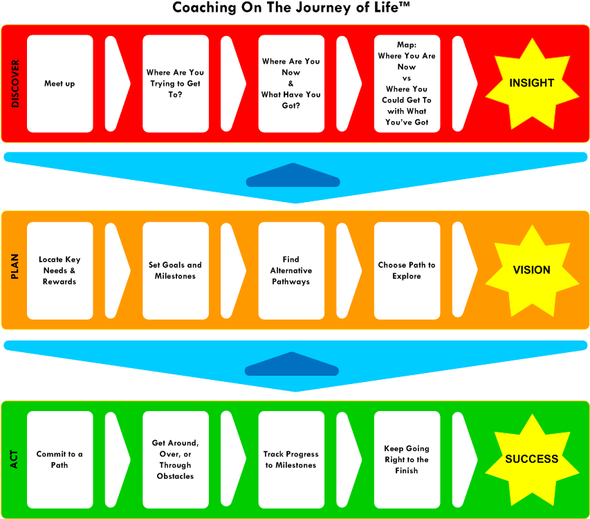 Pathway Clipart Life Journey - Life Coaching Process (852x758)