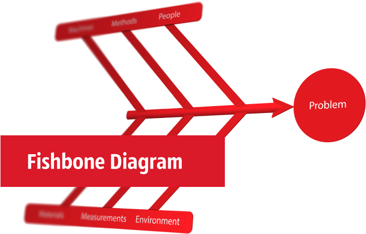 Cause And Effect Analysis Diagram Clipart - Ache (907x515)