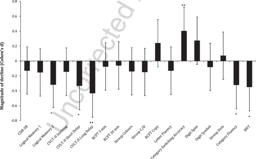 Magnitude Of Decline Between Healthy Older Adults With - Musical Keyboard (850x530)