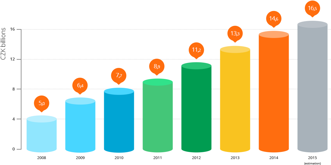 The Development Of Total Expenditures In Internet Advertising - Internet (1135x570)