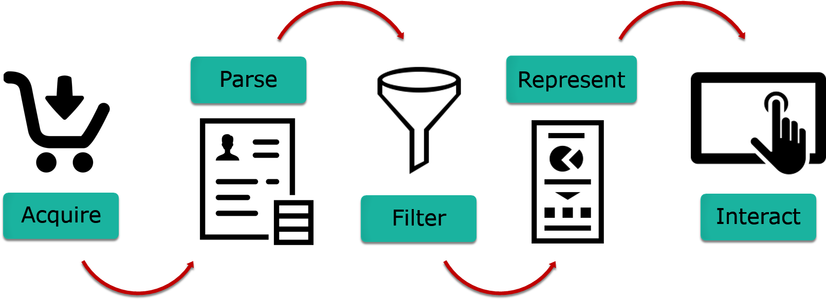 Data Visualization Helps In Absorbing Information Quickly - Diagram (1607x584)