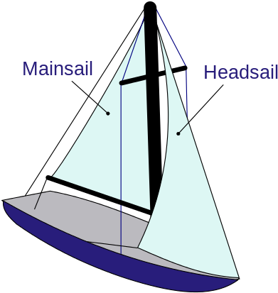 Bermuda Rig - Sailboat Sails (440x440)