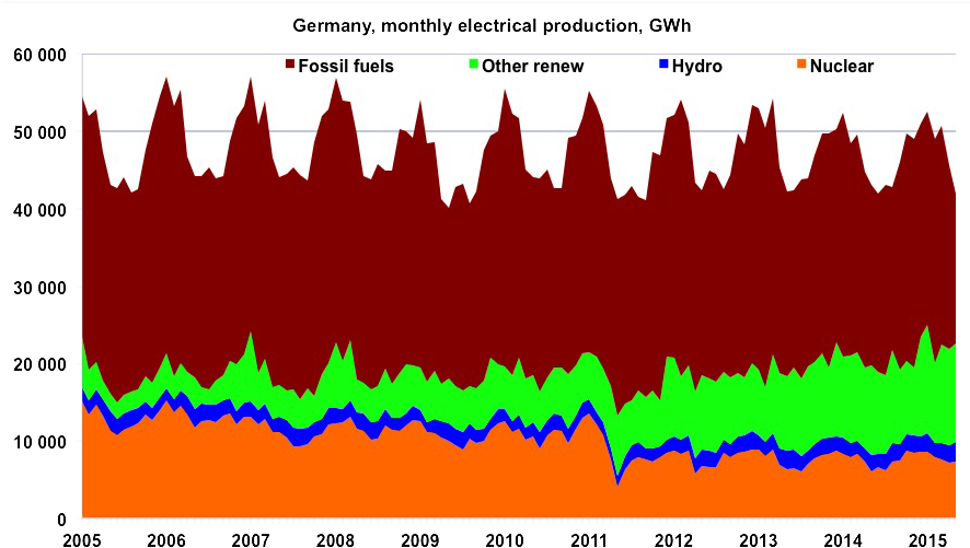 Monthly Electricity Production In Germany From January - Plot (885x509)
