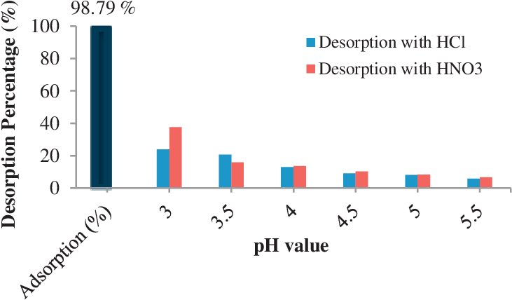Desorption Study Performed For Recovering Pb 2 From - Gram Per Litre (737x435)