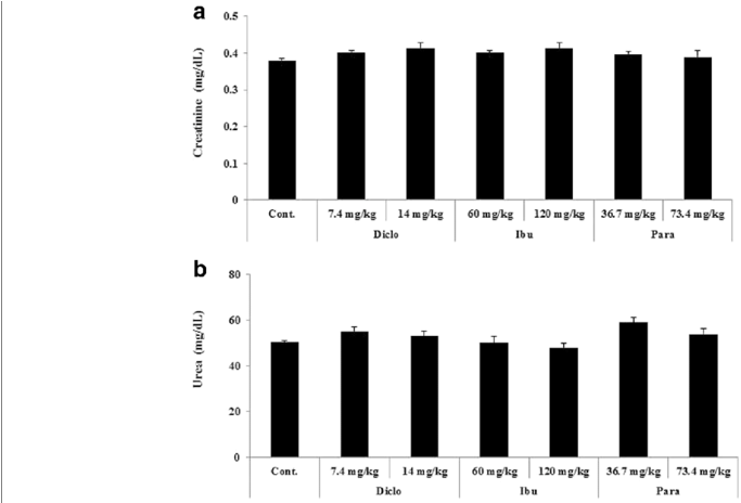 Changes Of Level Of A Urea And B Creatinine In Pb After - Monochrome (850x463)