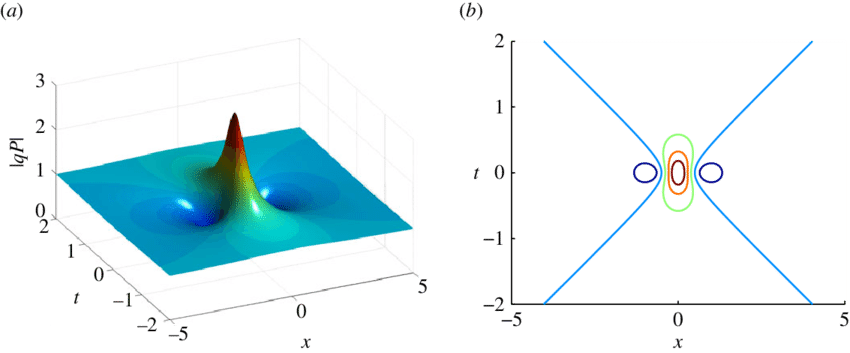Temporal And Spatial Evolution Of The Pb - Graphic Design (850x353)