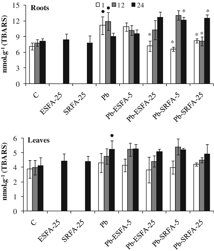 Effect Of Srfa And Esfa On Pb-induced Production Of - Tbars (714x840)