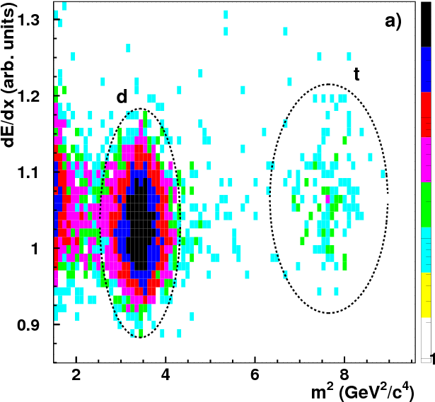 Production Of Deuterium, Tritium, And He3 In Central - Cern (624x595)