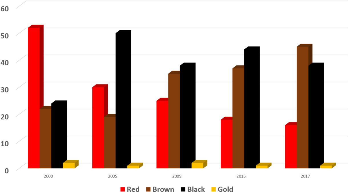 Mulch Color Trend Chart - Color (1280x720)
