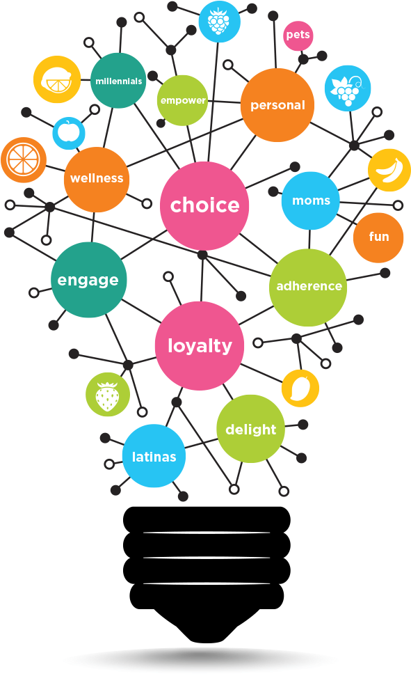 Rethink Customer Experience With Flavorx Flavorxflavorx - Innovative Applications Of Educational Technology Tools (600x1000)