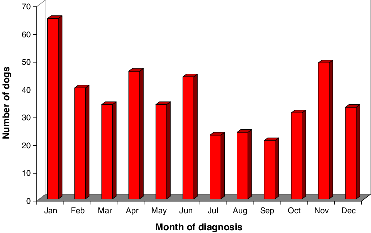 Seasonal Pattern Of Diagnosis Of Canine Diabetes Mellitus - Video Game Sales Graph 2017 (742x466)