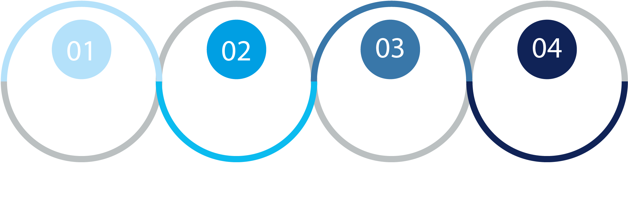 The Four Steps Of The Regulation Accelerator - Circle (2129x668)