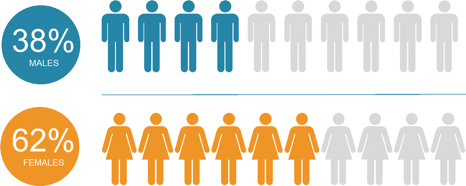 Apm Accredited Pmo Practitioner Delegate Demographics - Groups People With Lung Cancer (1529x599)