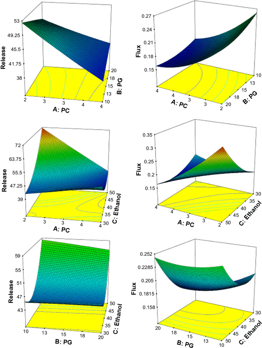 3d-response Surface Plots Showing The Effect Of Independent - 3d-response Surface Plots Showing The Effect Of Independent (850x1126)