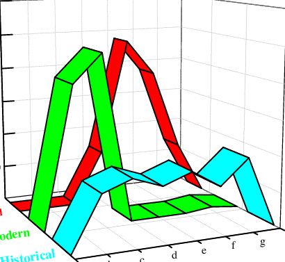 Relative Contribution Of Fluorophores In Modern, Ancient, - Relative Contribution Of Fluorophores In Modern, Ancient, (410x377)