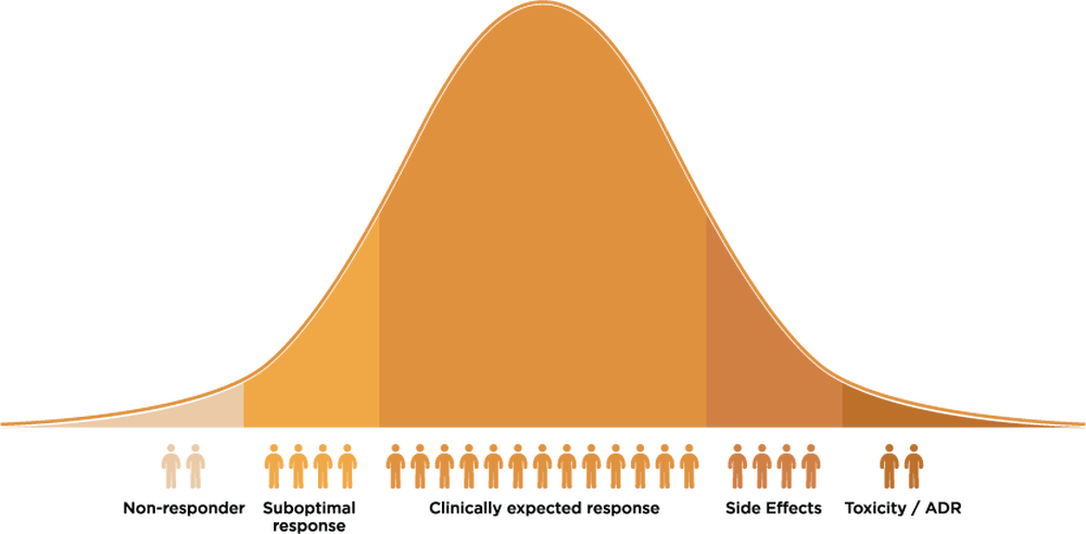 Medical Bell Curve - Genetic Variation Bell Curve (1000x492)