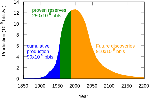 A Logistic Distribution Shaped World Oil Production - Hubbert Peak (600x400)
