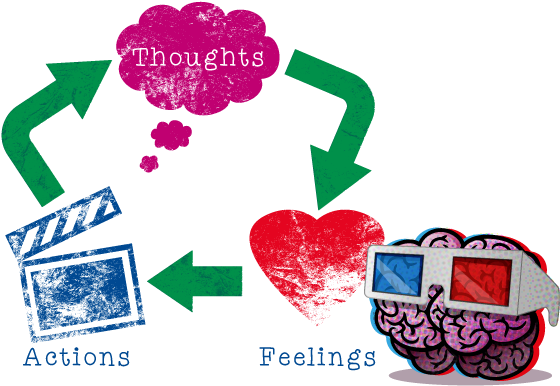 Feelings Clipart Behaviours - Thoughts Feelings Behaviour Cycle (614x400)