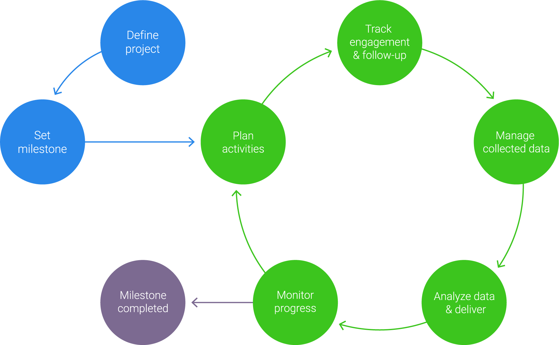 Boréalis Stakeholder Engagement Process - Stakeholder Engagement Process (1840x1135)