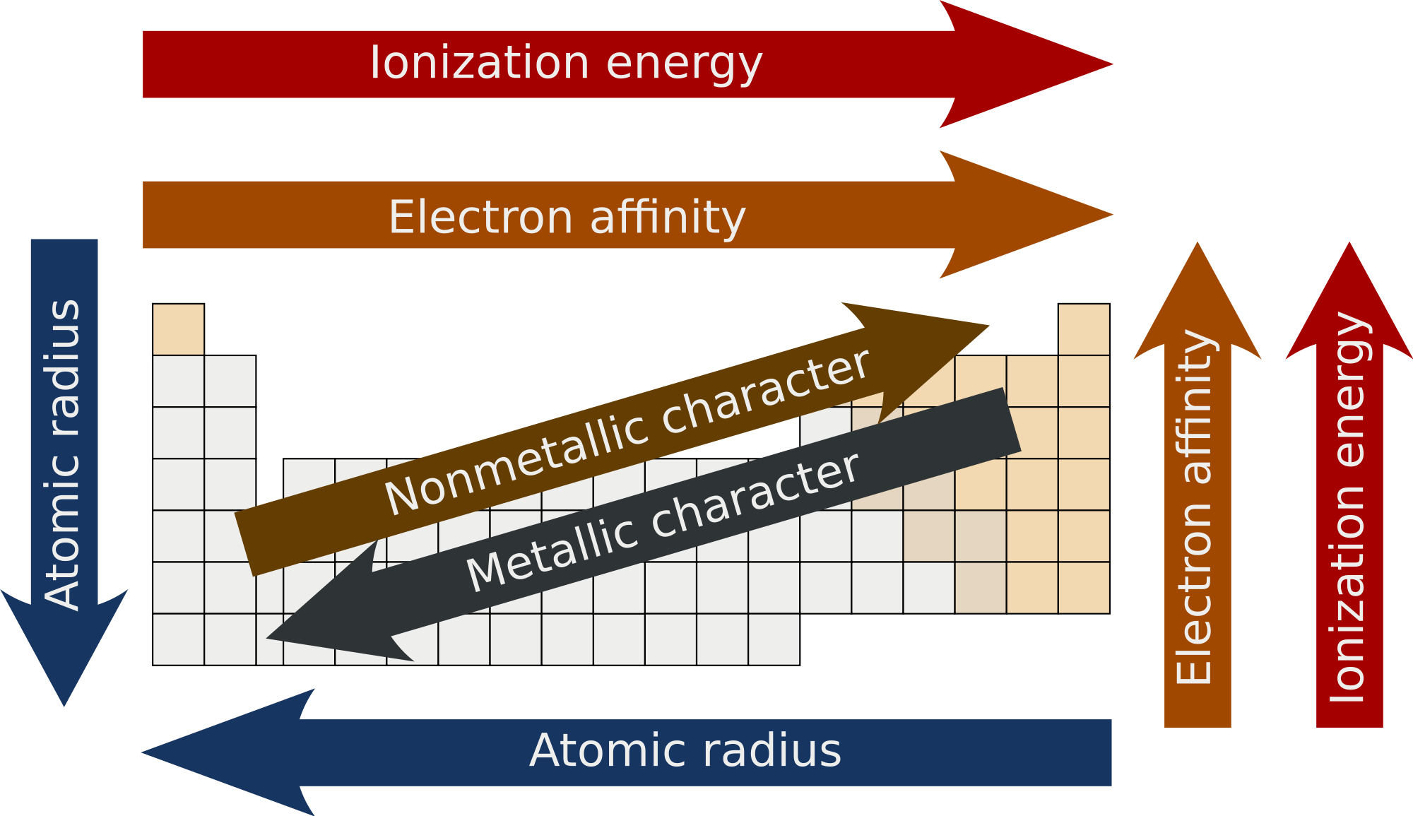 Periodic Trends - Periodic Trends (2000x1155)