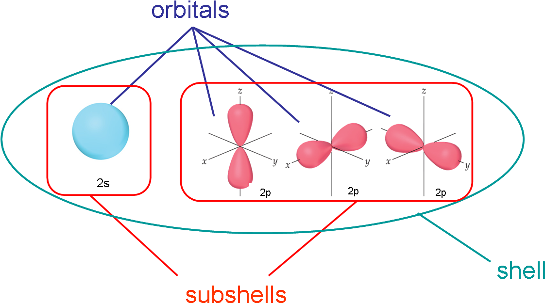 Quantum Chemistry Difference Between Shells Subshells - 2s Orbital (1168x663)