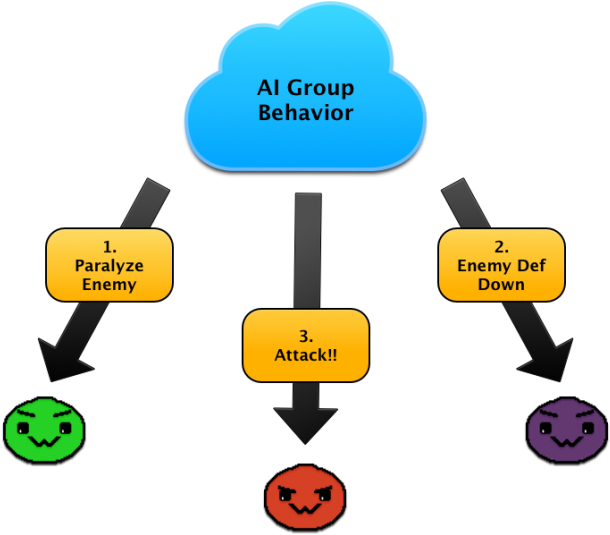 Aigroup Behavior - Enemy Ai (620x542)