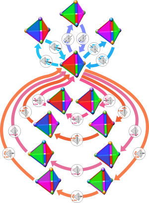 A Tetrahedron Is Invariant Under 12 Distinct Rotations, - Symmetry Group (300x408)