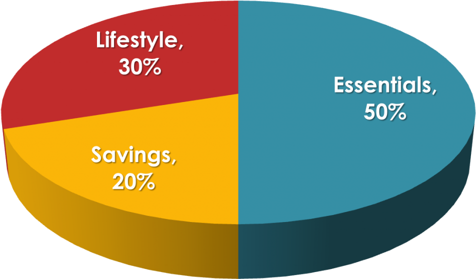 Budget - 50 20 30 Budget System (1024x628)