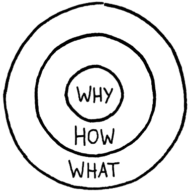 Find Your Golden Circle - Golden Circle Van Sinek (376x380)