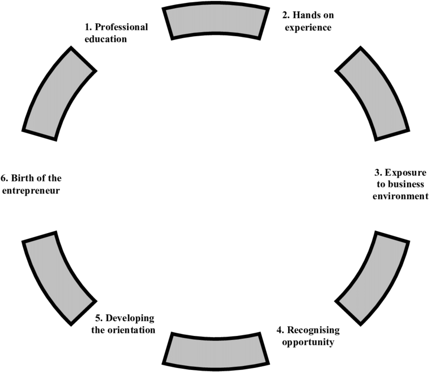 Rtap The Process Of Becoming An Entrepreneur - Rtap The Process Of Becoming An Entrepreneur (850x737)