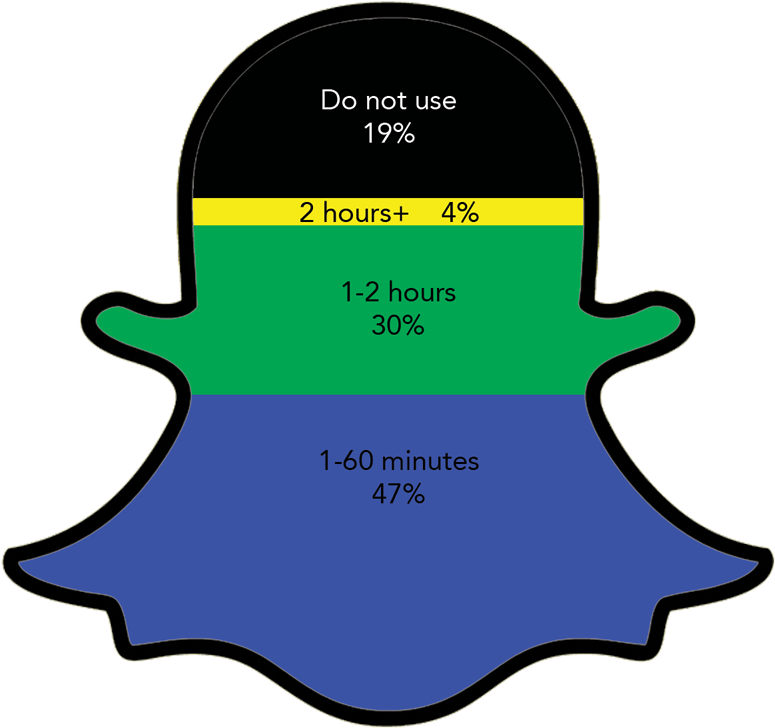 Freshman The Friar S Lantern Time Spent - Snapchat (800x800)