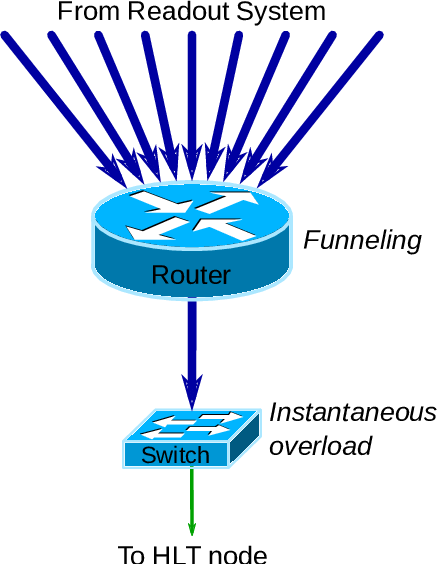 Network Architecture Of The Atlas Data Acquisition - Vlan (437x564)