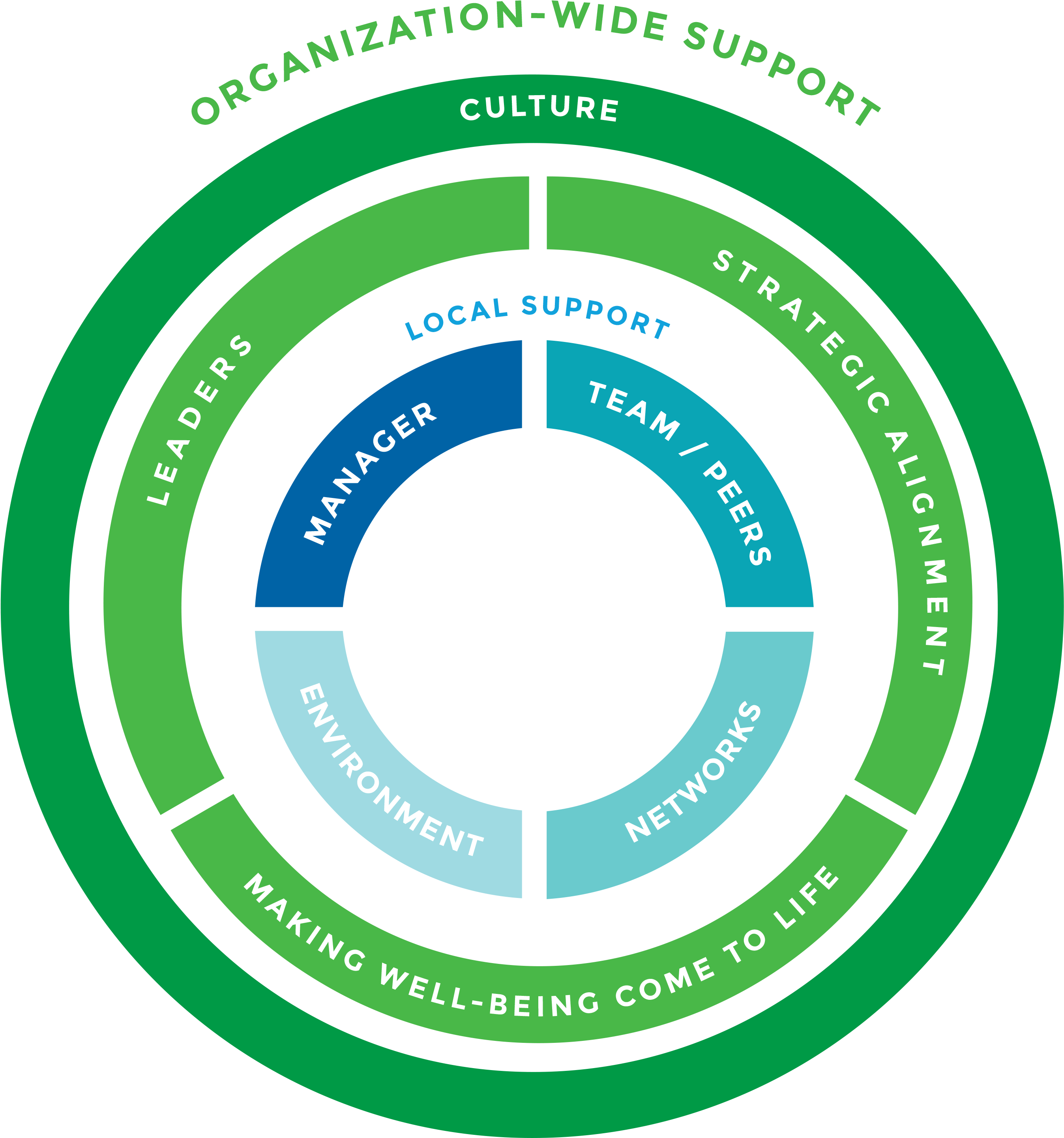Limeade Organizational Support For Well-being Model - Organizational Support Model (3000x3000)