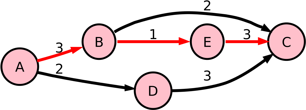 5n Pert Graph With Critical Path - Critical Path Of A Graph (1280x594)