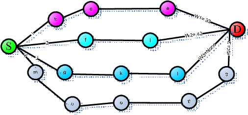 Four-weight Path Leading To The Destination Node - Circle (559x288)
