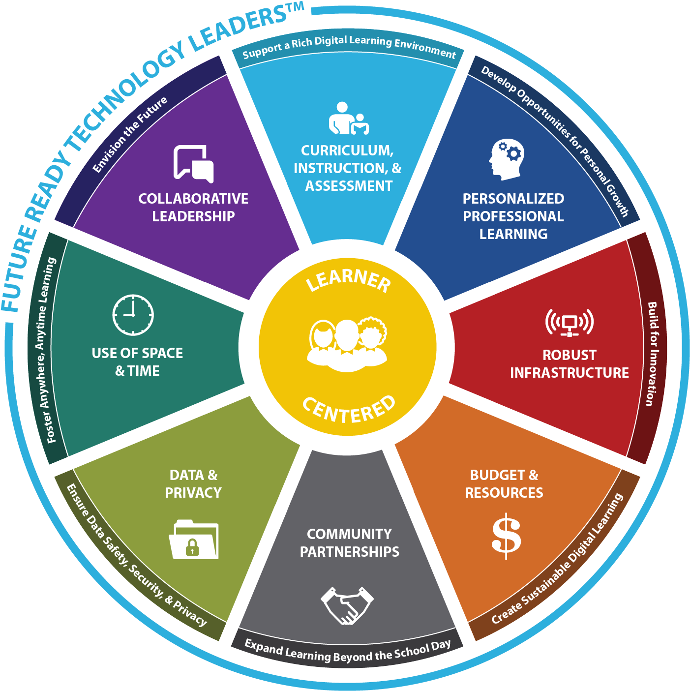 Leadership Transparent Innovation Clip Art Free - Future Ready Librarian Framework (1532x1536)