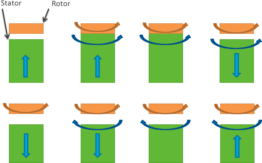 Vibration In A Fixed Stator To Drive A Rotor Through - Vibration In A Fixed Stator To Drive A Rotor Through (924x582)