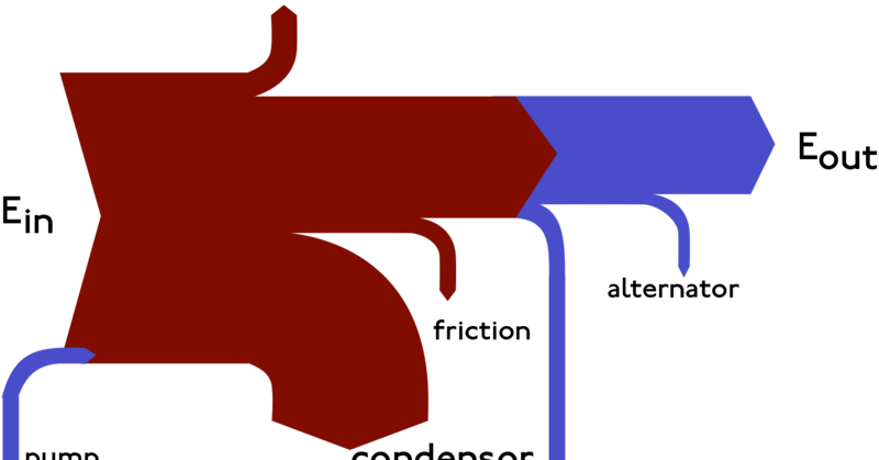 Energy In Botswana - Sankey Diagram For A Tv (800x419)