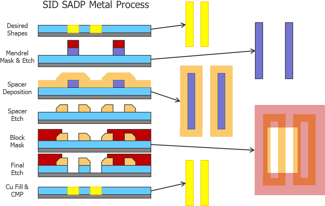 Semiconductor Engineering Self Aligned Clip Art Library - Double Patterning (1096x702)
