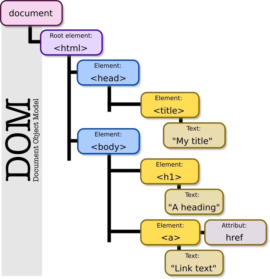 Dom Model Clipart Document Object Model Javascript - Document Object Model (900x931)