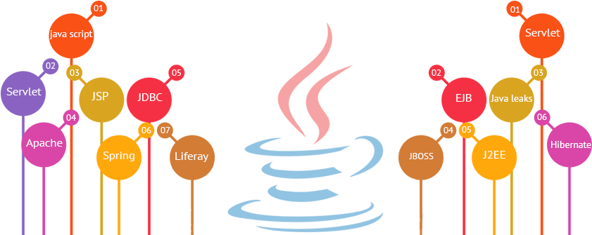 Software Development Clipart Banner - Web Development Languages Banner (863x339)